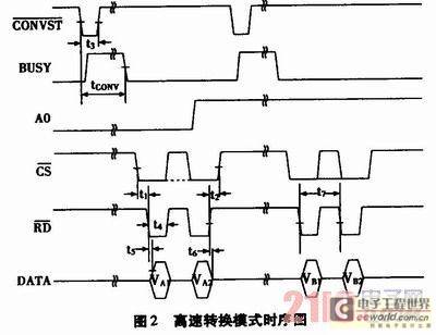 基于FPGA的AD7862接口電路設(shè)計