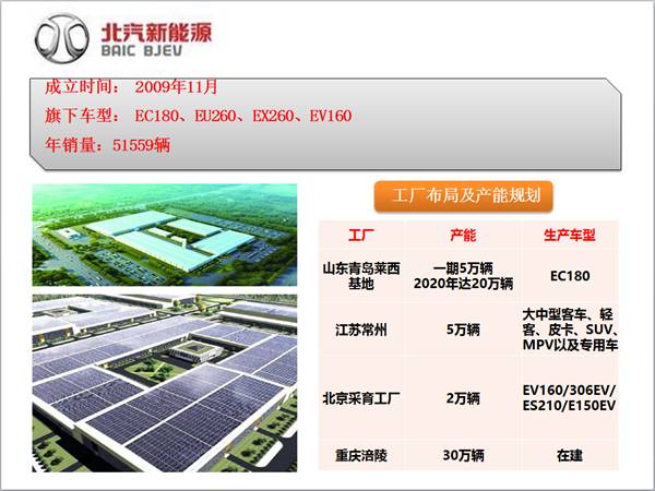 北汽新能源全國(guó)整車(chē)工廠、車(chē)型和產(chǎn)能布局及生產(chǎn)基地探秘